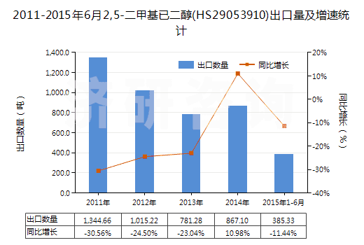 2011-2015年6月2,5-二甲基已二醇(HS29053910)出口量及增速統(tǒng)計(jì)